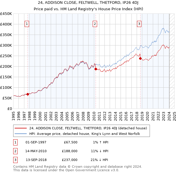 24, ADDISON CLOSE, FELTWELL, THETFORD, IP26 4DJ: Price paid vs HM Land Registry's House Price Index