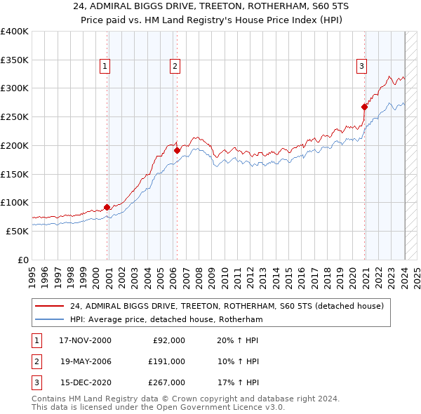 24, ADMIRAL BIGGS DRIVE, TREETON, ROTHERHAM, S60 5TS: Price paid vs HM Land Registry's House Price Index