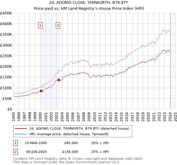 24, ADONIS CLOSE, TAMWORTH, B79 8TY: Price paid vs HM Land Registry's House Price Index