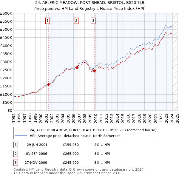 24, AELFRIC MEADOW, PORTISHEAD, BRISTOL, BS20 7LB: Price paid vs HM Land Registry's House Price Index
