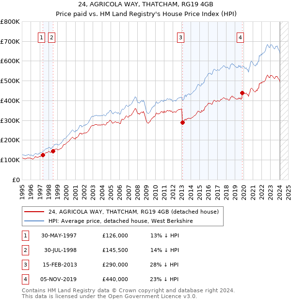 24, AGRICOLA WAY, THATCHAM, RG19 4GB: Price paid vs HM Land Registry's House Price Index