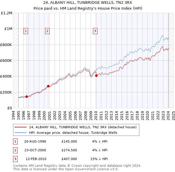24, ALBANY HILL, TUNBRIDGE WELLS, TN2 3RX: Price paid vs HM Land Registry's House Price Index