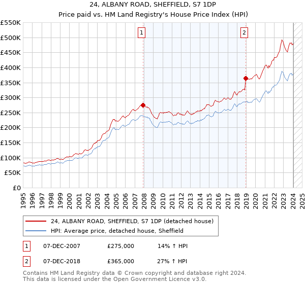 24, ALBANY ROAD, SHEFFIELD, S7 1DP: Price paid vs HM Land Registry's House Price Index