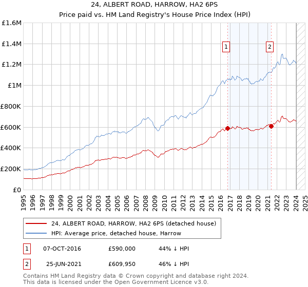24, ALBERT ROAD, HARROW, HA2 6PS: Price paid vs HM Land Registry's House Price Index