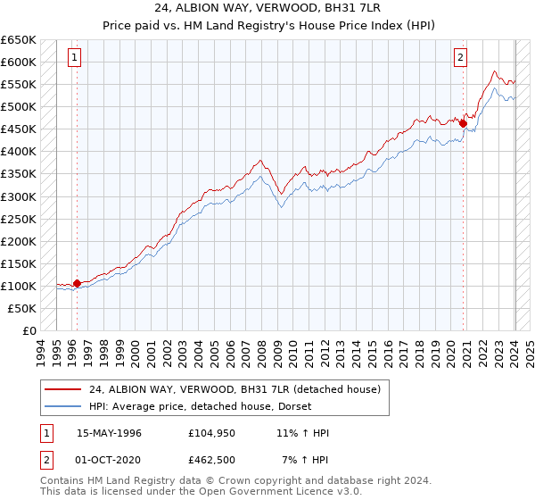 24, ALBION WAY, VERWOOD, BH31 7LR: Price paid vs HM Land Registry's House Price Index