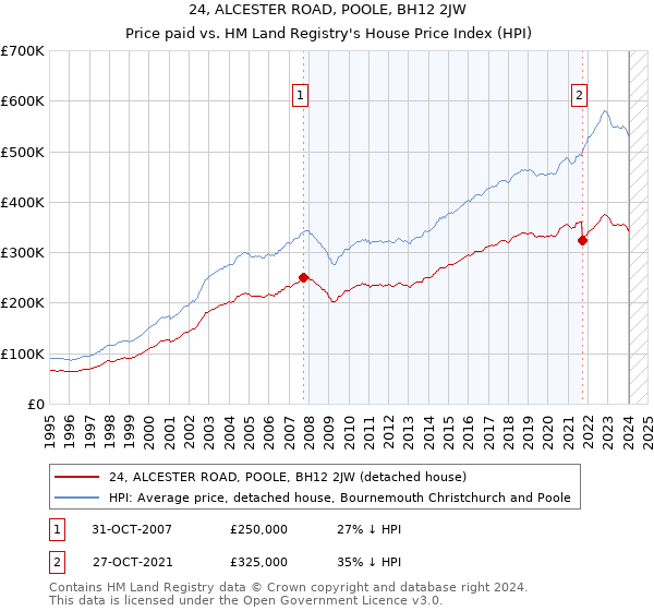 24, ALCESTER ROAD, POOLE, BH12 2JW: Price paid vs HM Land Registry's House Price Index