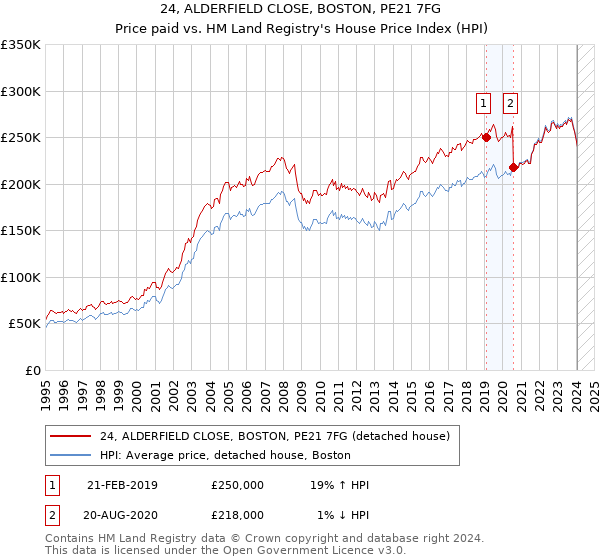 24, ALDERFIELD CLOSE, BOSTON, PE21 7FG: Price paid vs HM Land Registry's House Price Index