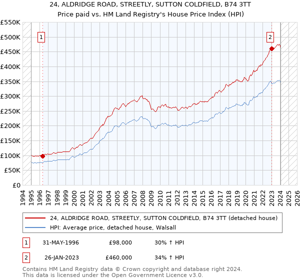 24, ALDRIDGE ROAD, STREETLY, SUTTON COLDFIELD, B74 3TT: Price paid vs HM Land Registry's House Price Index