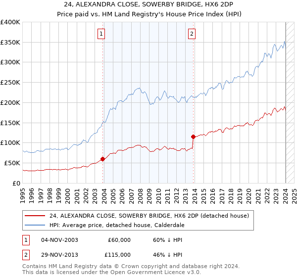 24, ALEXANDRA CLOSE, SOWERBY BRIDGE, HX6 2DP: Price paid vs HM Land Registry's House Price Index