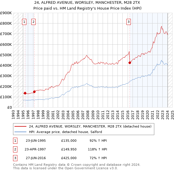 24, ALFRED AVENUE, WORSLEY, MANCHESTER, M28 2TX: Price paid vs HM Land Registry's House Price Index