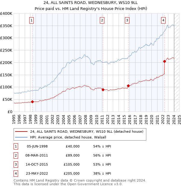 24, ALL SAINTS ROAD, WEDNESBURY, WS10 9LL: Price paid vs HM Land Registry's House Price Index