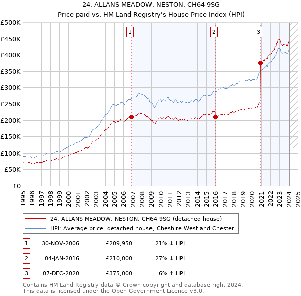 24, ALLANS MEADOW, NESTON, CH64 9SG: Price paid vs HM Land Registry's House Price Index