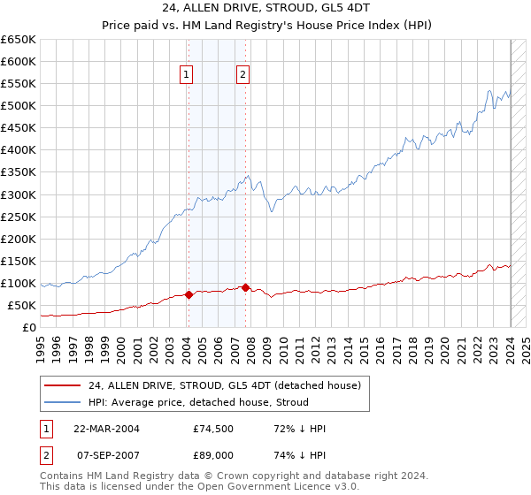 24, ALLEN DRIVE, STROUD, GL5 4DT: Price paid vs HM Land Registry's House Price Index