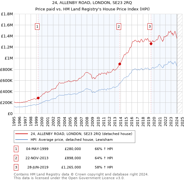 24, ALLENBY ROAD, LONDON, SE23 2RQ: Price paid vs HM Land Registry's House Price Index