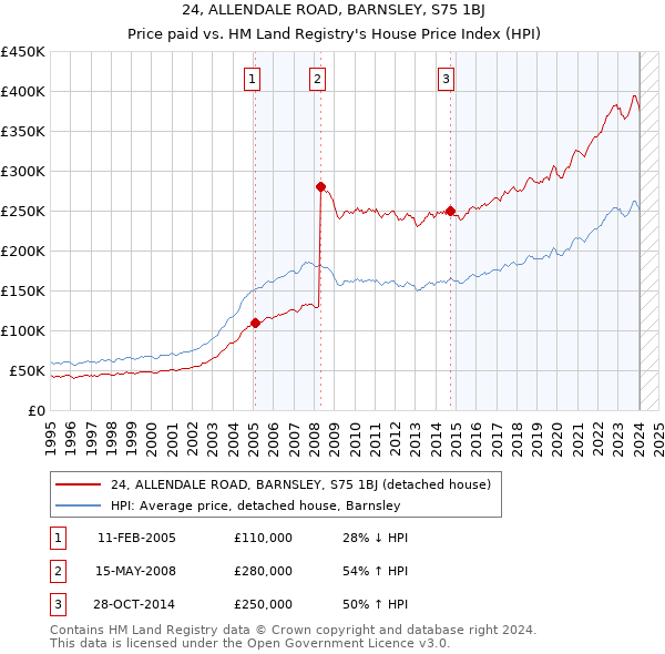 24, ALLENDALE ROAD, BARNSLEY, S75 1BJ: Price paid vs HM Land Registry's House Price Index