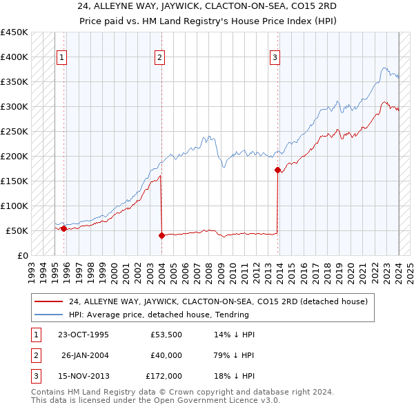 24, ALLEYNE WAY, JAYWICK, CLACTON-ON-SEA, CO15 2RD: Price paid vs HM Land Registry's House Price Index