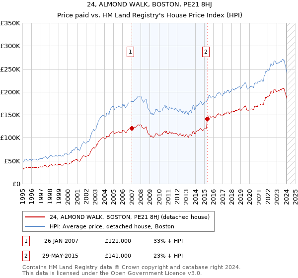 24, ALMOND WALK, BOSTON, PE21 8HJ: Price paid vs HM Land Registry's House Price Index