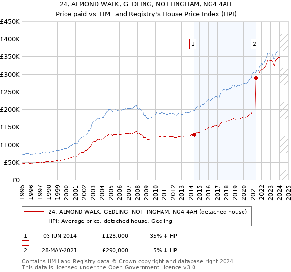 24, ALMOND WALK, GEDLING, NOTTINGHAM, NG4 4AH: Price paid vs HM Land Registry's House Price Index