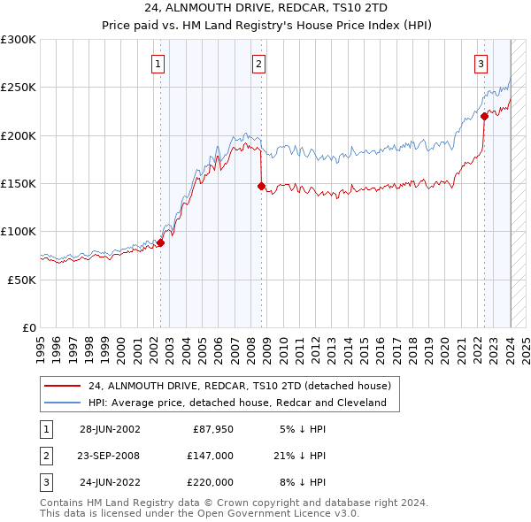 24, ALNMOUTH DRIVE, REDCAR, TS10 2TD: Price paid vs HM Land Registry's House Price Index