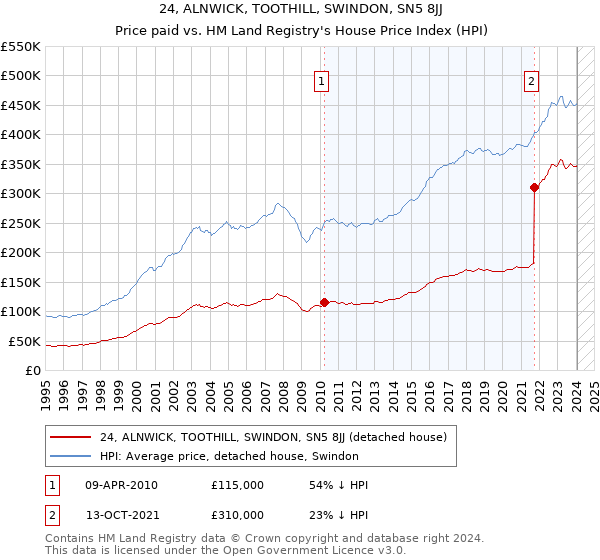 24, ALNWICK, TOOTHILL, SWINDON, SN5 8JJ: Price paid vs HM Land Registry's House Price Index