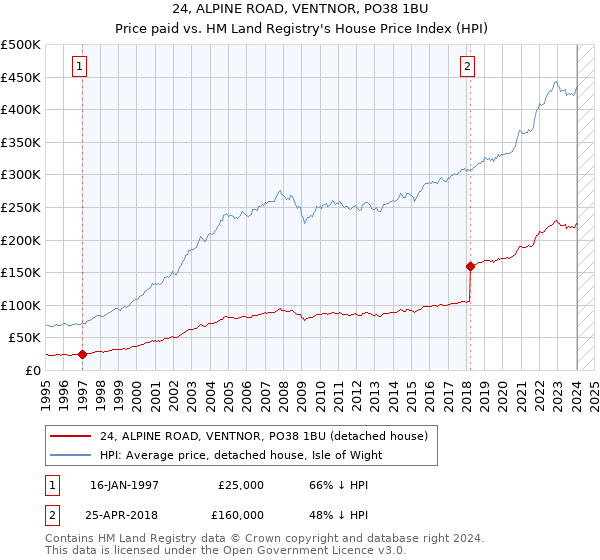 24, ALPINE ROAD, VENTNOR, PO38 1BU: Price paid vs HM Land Registry's House Price Index