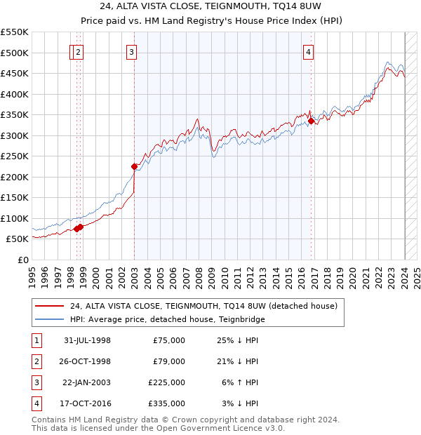 24, ALTA VISTA CLOSE, TEIGNMOUTH, TQ14 8UW: Price paid vs HM Land Registry's House Price Index