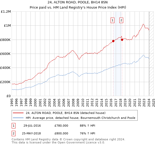 24, ALTON ROAD, POOLE, BH14 8SN: Price paid vs HM Land Registry's House Price Index