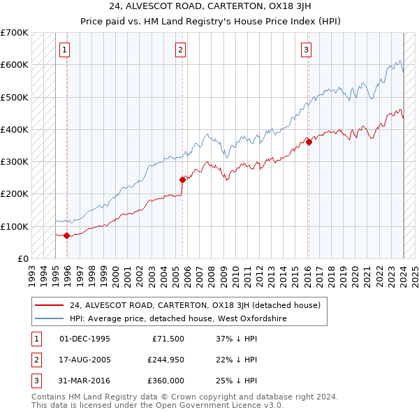 24, ALVESCOT ROAD, CARTERTON, OX18 3JH: Price paid vs HM Land Registry's House Price Index