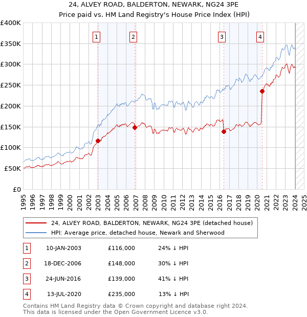 24, ALVEY ROAD, BALDERTON, NEWARK, NG24 3PE: Price paid vs HM Land Registry's House Price Index