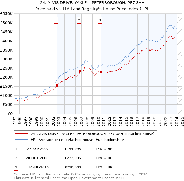 24, ALVIS DRIVE, YAXLEY, PETERBOROUGH, PE7 3AH: Price paid vs HM Land Registry's House Price Index