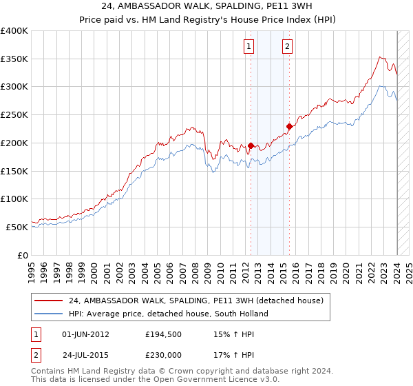 24, AMBASSADOR WALK, SPALDING, PE11 3WH: Price paid vs HM Land Registry's House Price Index