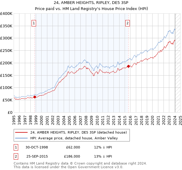 24, AMBER HEIGHTS, RIPLEY, DE5 3SP: Price paid vs HM Land Registry's House Price Index