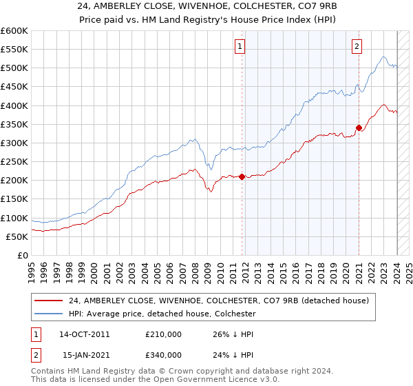 24, AMBERLEY CLOSE, WIVENHOE, COLCHESTER, CO7 9RB: Price paid vs HM Land Registry's House Price Index