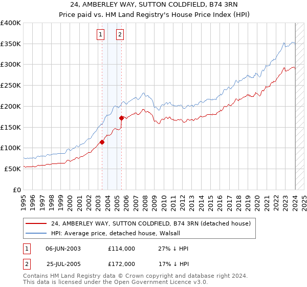 24, AMBERLEY WAY, SUTTON COLDFIELD, B74 3RN: Price paid vs HM Land Registry's House Price Index