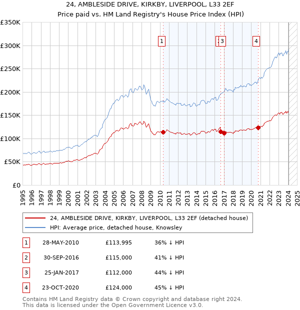24, AMBLESIDE DRIVE, KIRKBY, LIVERPOOL, L33 2EF: Price paid vs HM Land Registry's House Price Index