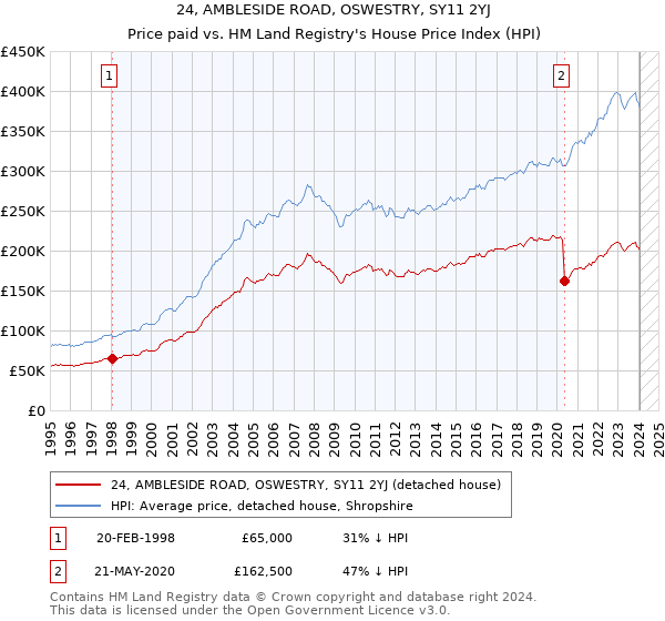 24, AMBLESIDE ROAD, OSWESTRY, SY11 2YJ: Price paid vs HM Land Registry's House Price Index