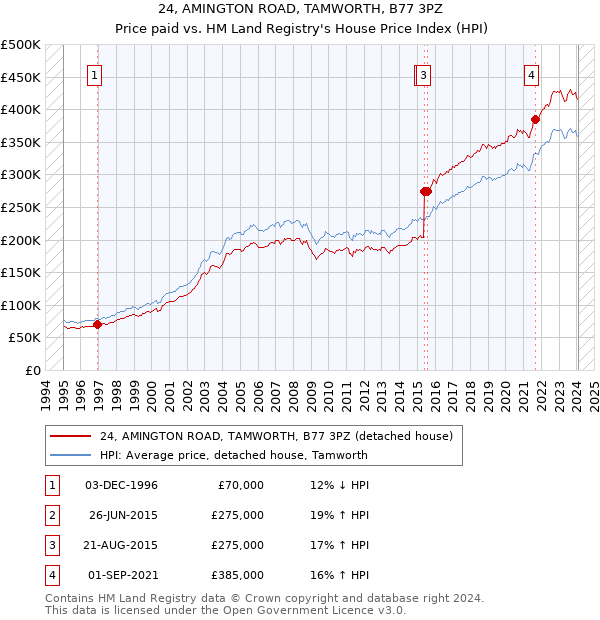 24, AMINGTON ROAD, TAMWORTH, B77 3PZ: Price paid vs HM Land Registry's House Price Index