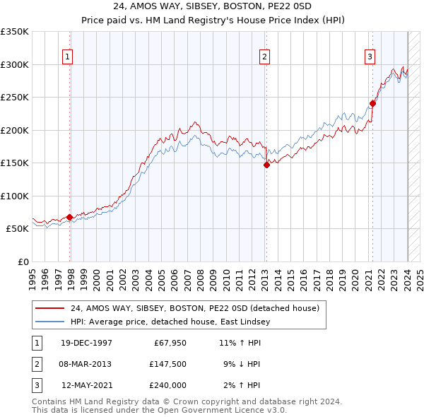 24, AMOS WAY, SIBSEY, BOSTON, PE22 0SD: Price paid vs HM Land Registry's House Price Index