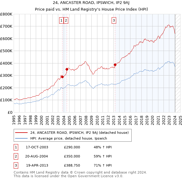 24, ANCASTER ROAD, IPSWICH, IP2 9AJ: Price paid vs HM Land Registry's House Price Index