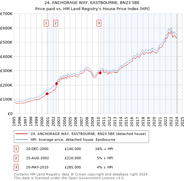 24, ANCHORAGE WAY, EASTBOURNE, BN23 5BE: Price paid vs HM Land Registry's House Price Index