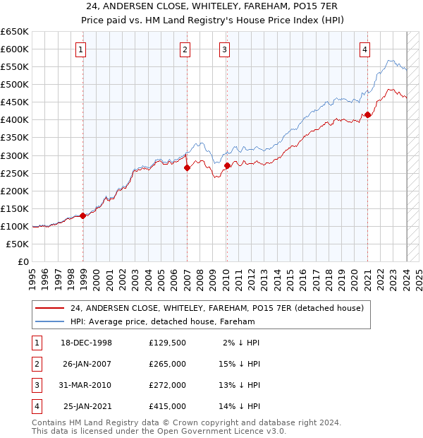 24, ANDERSEN CLOSE, WHITELEY, FAREHAM, PO15 7ER: Price paid vs HM Land Registry's House Price Index