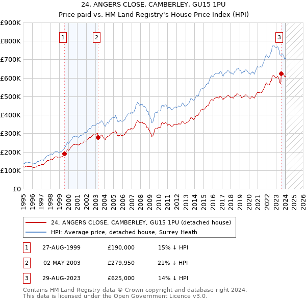 24, ANGERS CLOSE, CAMBERLEY, GU15 1PU: Price paid vs HM Land Registry's House Price Index
