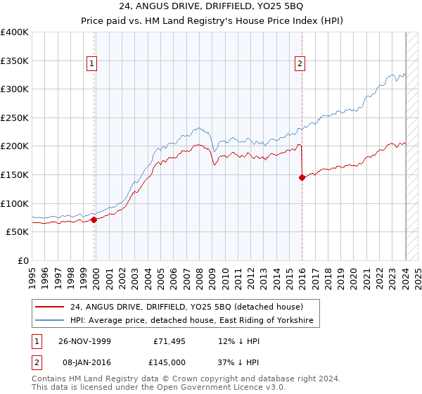 24, ANGUS DRIVE, DRIFFIELD, YO25 5BQ: Price paid vs HM Land Registry's House Price Index