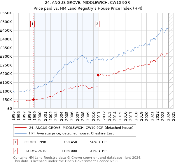 24, ANGUS GROVE, MIDDLEWICH, CW10 9GR: Price paid vs HM Land Registry's House Price Index