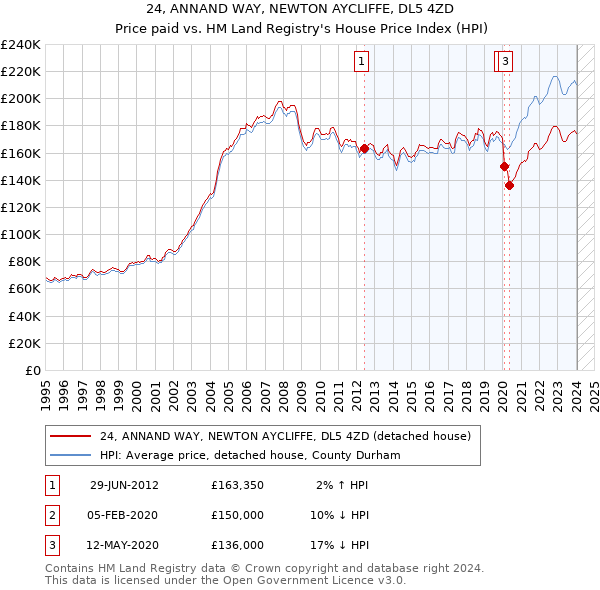 24, ANNAND WAY, NEWTON AYCLIFFE, DL5 4ZD: Price paid vs HM Land Registry's House Price Index