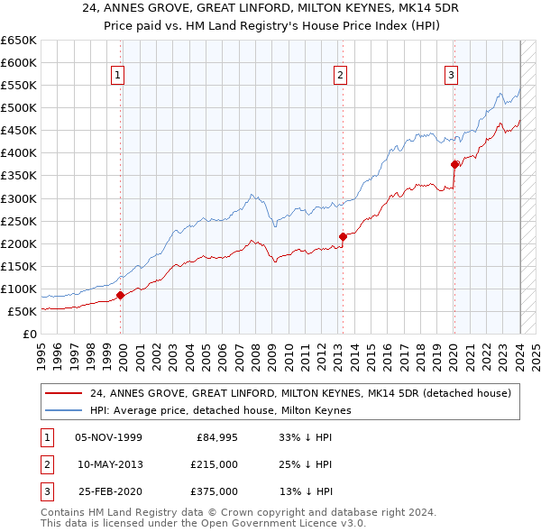 24, ANNES GROVE, GREAT LINFORD, MILTON KEYNES, MK14 5DR: Price paid vs HM Land Registry's House Price Index