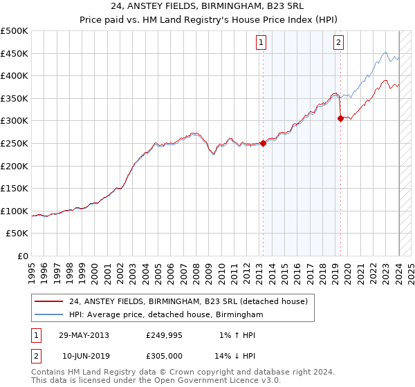 24, ANSTEY FIELDS, BIRMINGHAM, B23 5RL: Price paid vs HM Land Registry's House Price Index