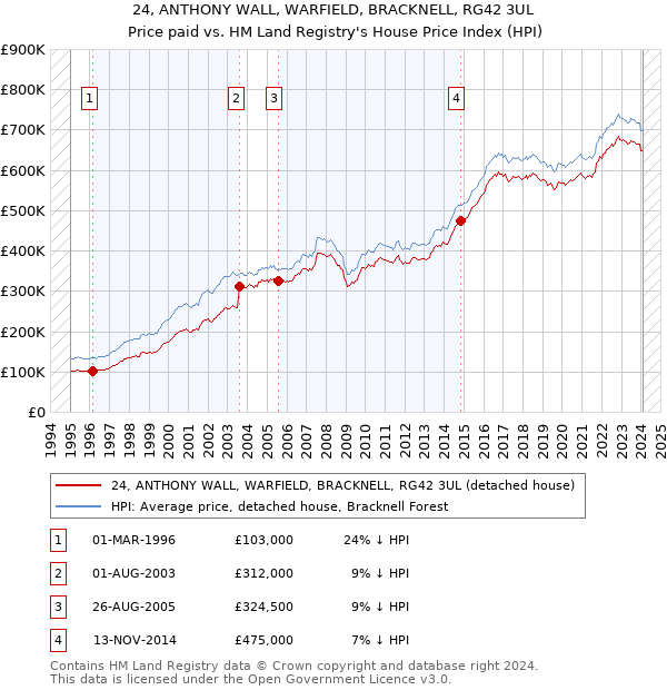 24, ANTHONY WALL, WARFIELD, BRACKNELL, RG42 3UL: Price paid vs HM Land Registry's House Price Index