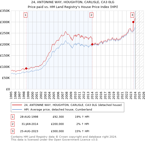 24, ANTONINE WAY, HOUGHTON, CARLISLE, CA3 0LG: Price paid vs HM Land Registry's House Price Index