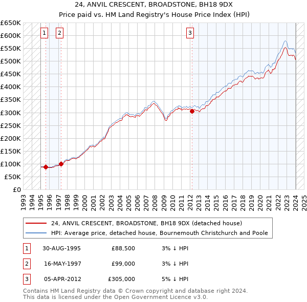 24, ANVIL CRESCENT, BROADSTONE, BH18 9DX: Price paid vs HM Land Registry's House Price Index